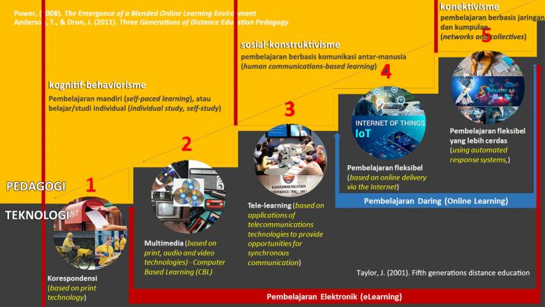 Pendidikan Jarak Jauh: Dari Perspektif Teknologi ke Pedagogi